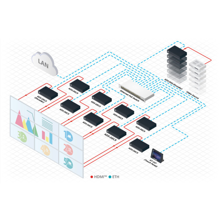Kramer KDS-EN5 - 4K60 4:2:0, H.264 Video Encoder supporting PoE and Video Wall