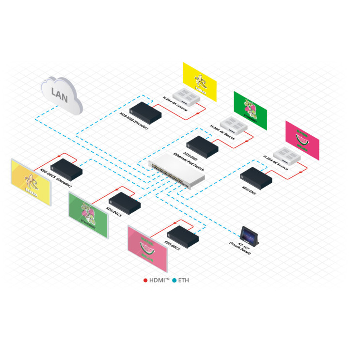 Kramer KDS-EN5 - 4K60 4:2:0, H.264 Video Encoder supporting PoE and Video Wall