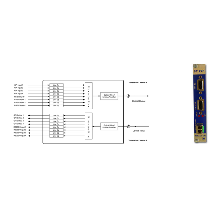 Bluebell BC720S/D/CWDM/xx - Singlemode Dual Fibre Multichannel GPI