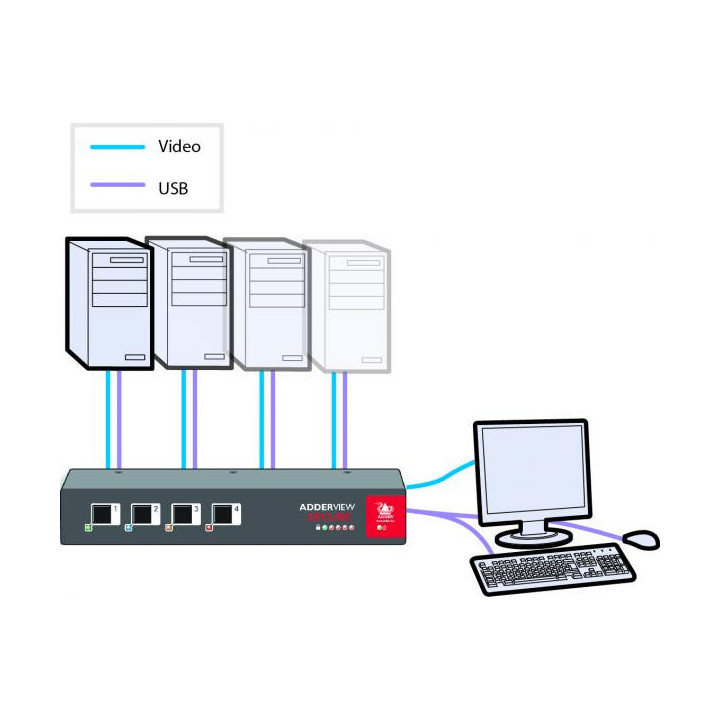 Adder AVSC1104 - Secure KVM Switch with USB
