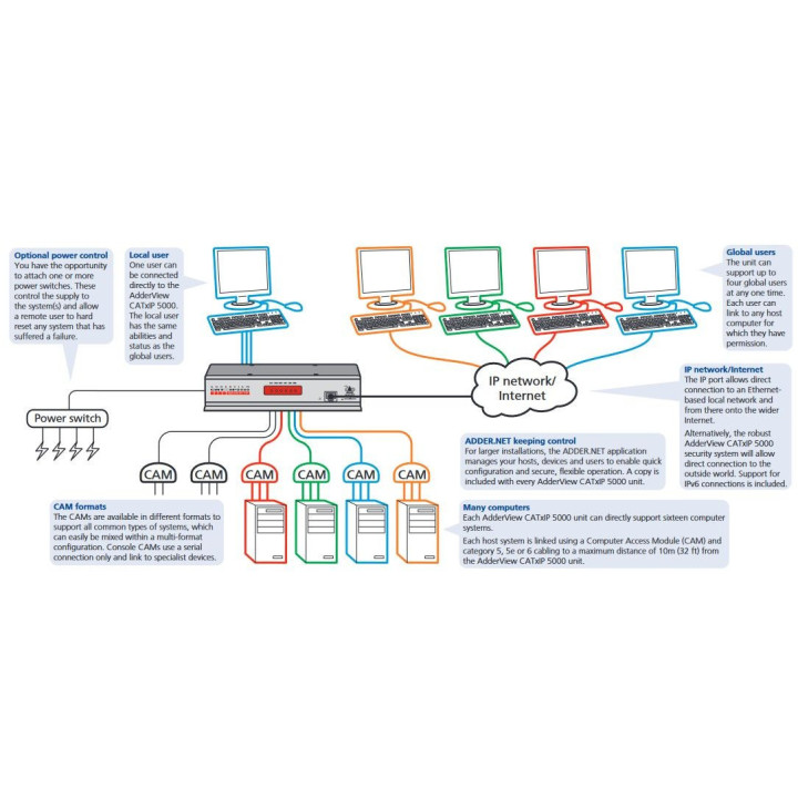 Adder AVX5016IP - AdderView CATx KVMA Switch 1 Local User Plus 4 IP Users 16 Computers