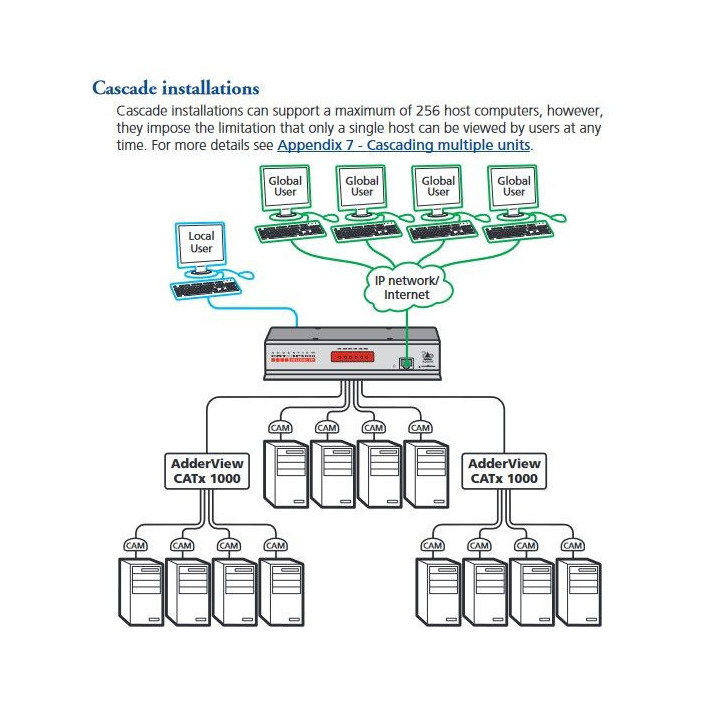 Adder AVX5016IP - AdderView CATx KVMA Switch 1 Local User Plus 4 IP Users 16 Computers