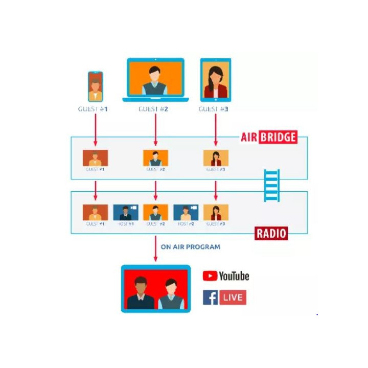 Multicam AIR BRIDGE (SDI) x12 - Video calling solution with up to 12 guest using SDI / NDI outputs
