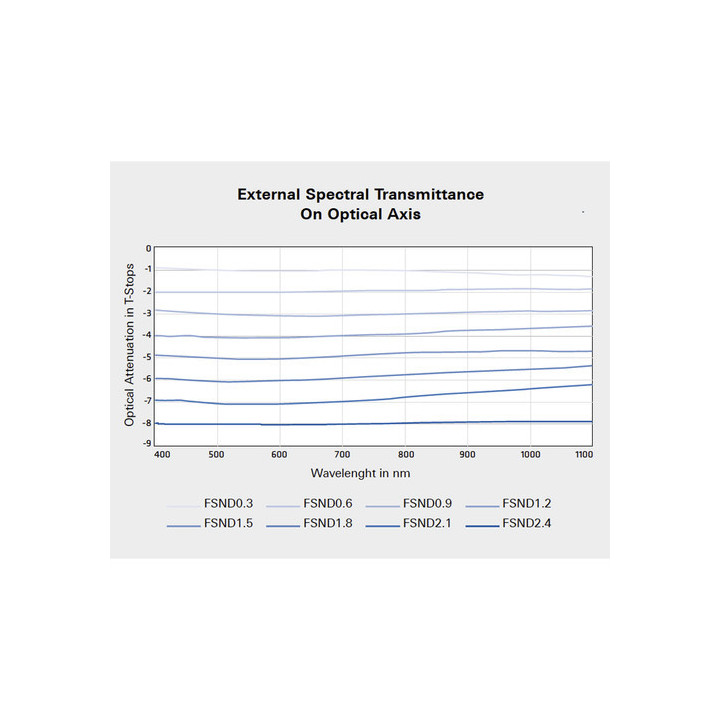 Arri K2.0013895 - ARRI FSND 0.9 Filter 4" x 5.65"